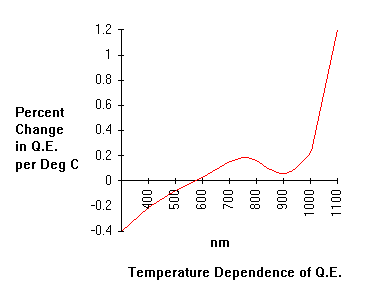 temperature dependence of QE