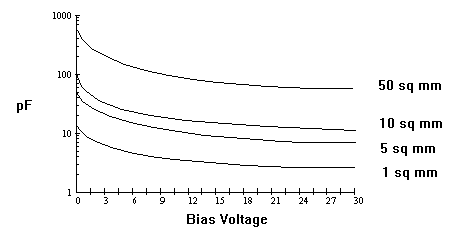 capacitance graph