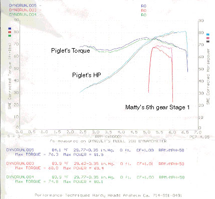 Dyno Run