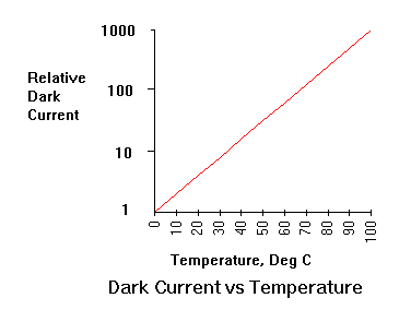 dark current vs temp graph