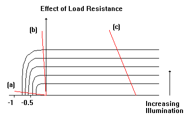 load line graph