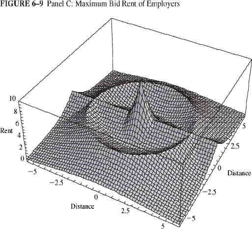Bid Rent Function Analysis ECON 304 - Chapter 6